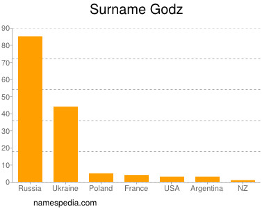 Surname Godz