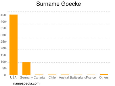 Surname Goecke