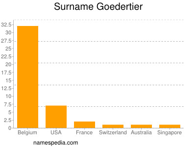 Surname Goedertier