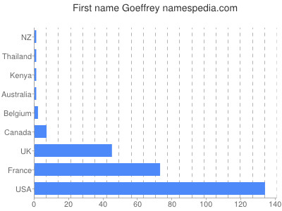Given name Goeffrey