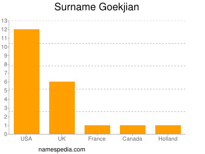 Surname Goekjian