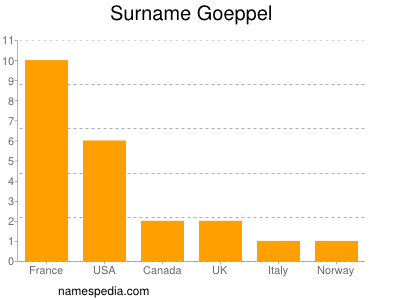 Surname Goeppel