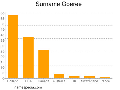 Surname Goeree
