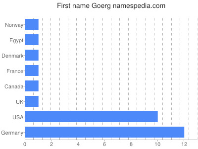Given name Goerg