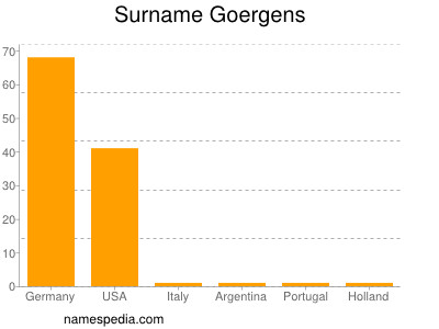 Surname Goergens