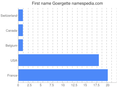 Given name Goergette