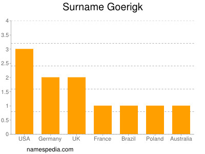 Surname Goerigk