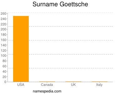 Surname Goettsche