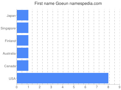 Given name Goeun