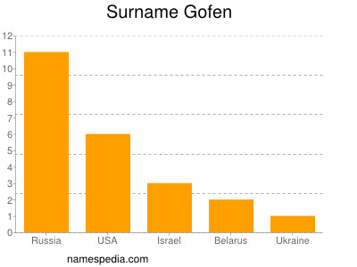 Surname Gofen