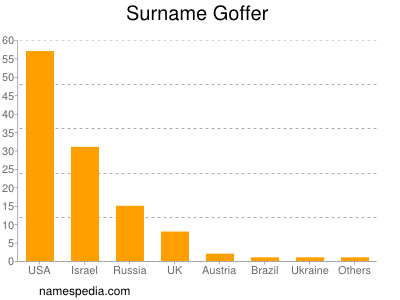 Surname Goffer