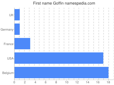 Given name Goffin