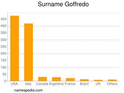 Surname Goffredo
