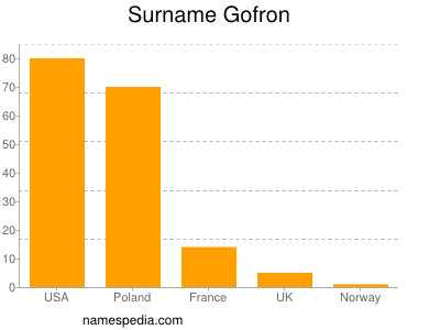 Surname Gofron
