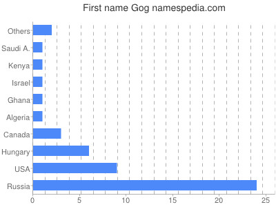 Given name Gog