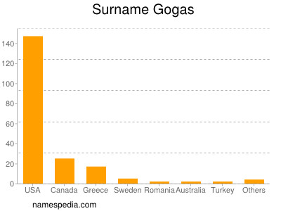 Surname Gogas