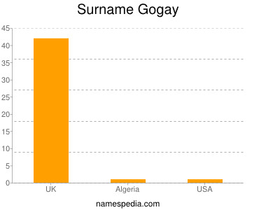 Surname Gogay