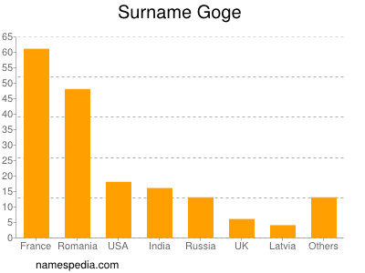 Surname Goge