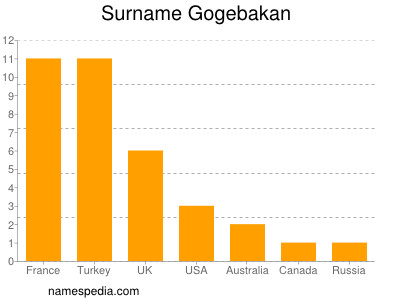 Surname Gogebakan