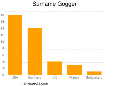 Surname Gogger