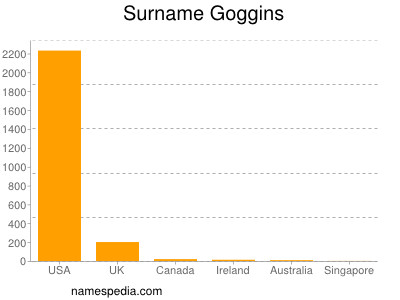 Surname Goggins