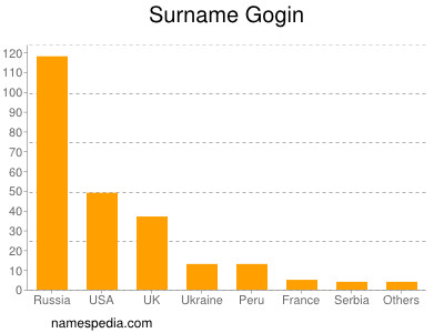 Surname Gogin