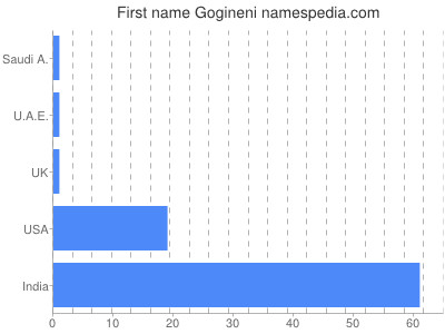 Given name Gogineni