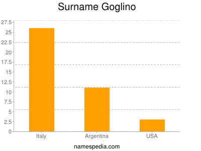 Surname Goglino