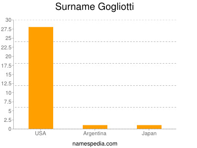 Surname Gogliotti