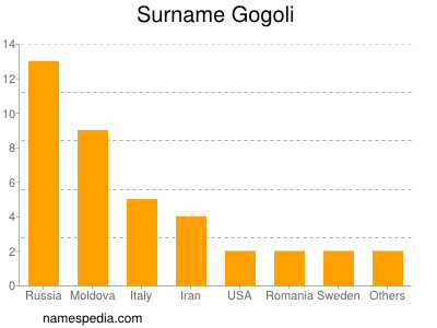 Surname Gogoli