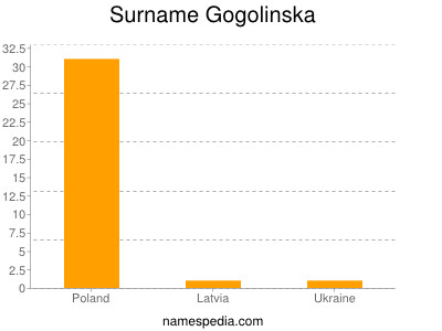 Surname Gogolinska