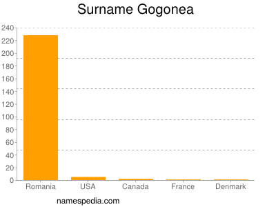 Surname Gogonea