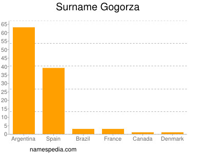 Surname Gogorza
