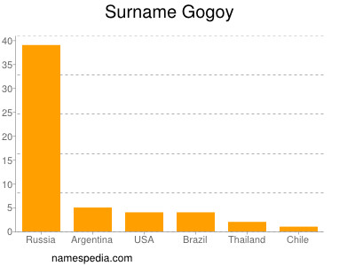 Surname Gogoy