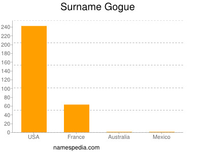 Surname Gogue