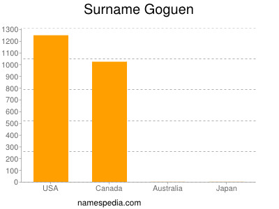 Surname Goguen