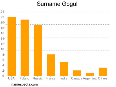 Surname Gogul