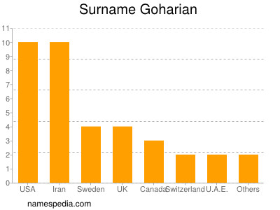 Surname Goharian