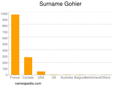 Surname Gohier