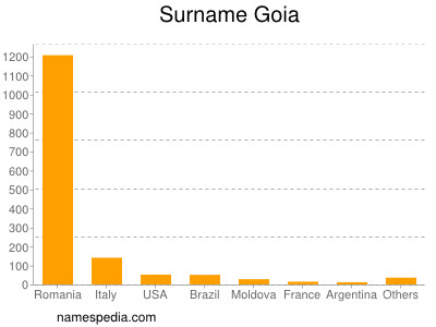 Surname Goia