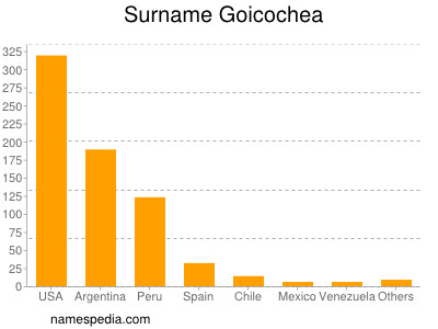 Surname Goicochea