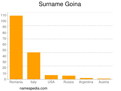 Surname Goina