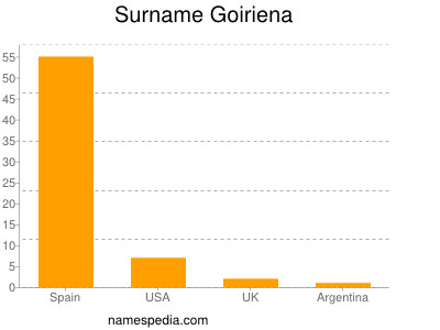 Surname Goiriena