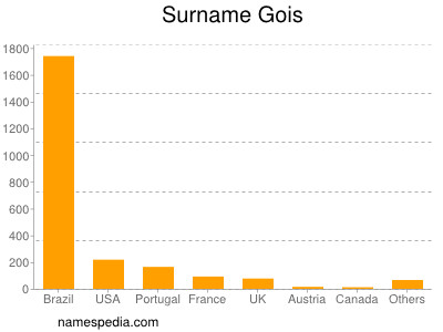 Surname Gois