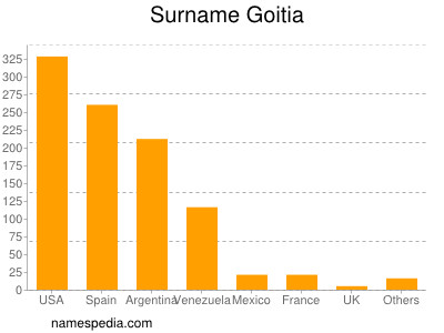 Surname Goitia