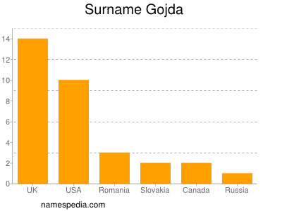 Surname Gojda