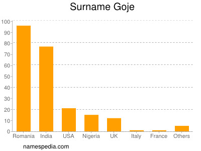 Surname Goje