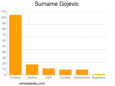 Surname Gojevic