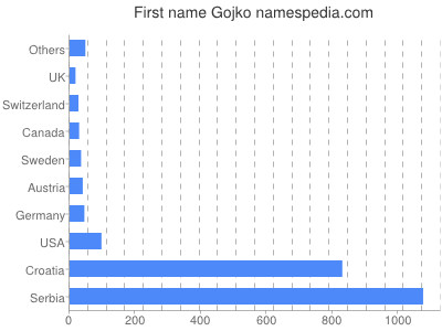 Given name Gojko