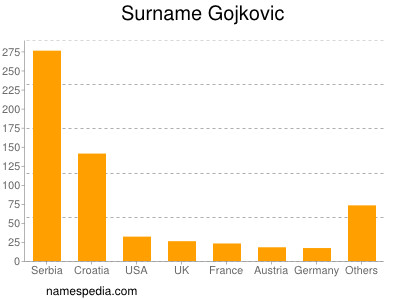 Surname Gojkovic